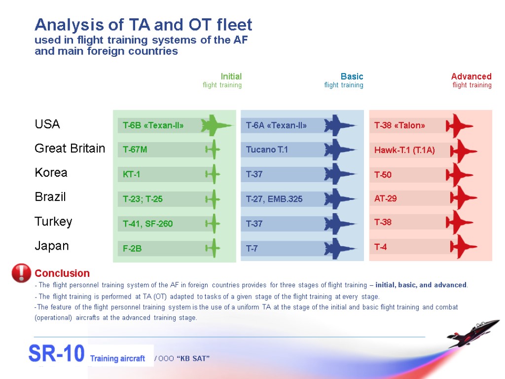 USA Great Britain Korea Brazil Turkey Japan / OOO “KB SAT” Analysis of TA